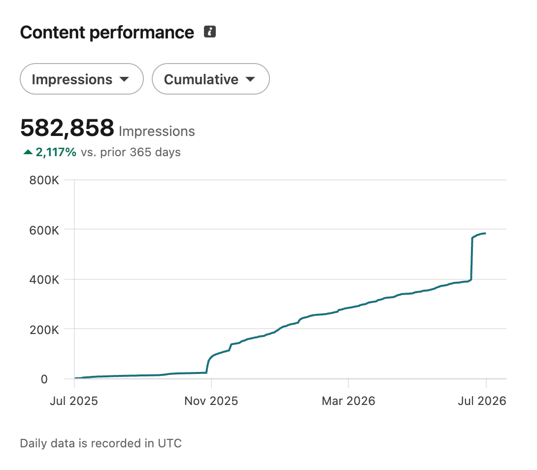 LinkedIn content performance chart showing 582,858 impressions in the past 365 days, up 2,117%